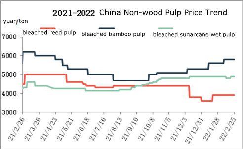 چینی غیر لکڑی کے گودا کی قیمت کا رجحان