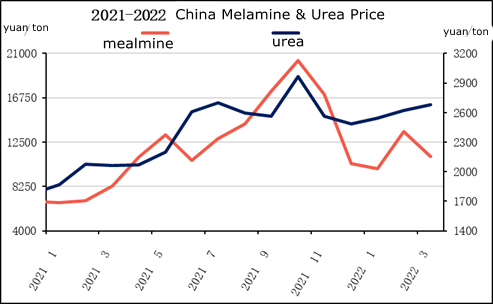 چین میلامین اور یوریا کی قیمت.jpg