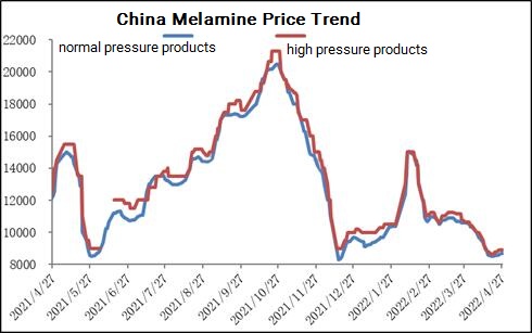 چین میلمین کی قیمت کا رجحان