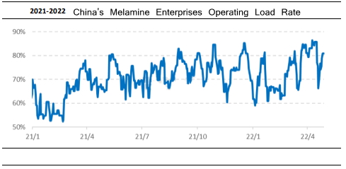 چین کے melamine انٹرپرائزز آپریٹنگ لوڈ کی شرح