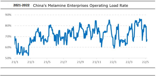 چین کے melamine انٹرپرائزز آپریٹنگ لوڈ کی شرح