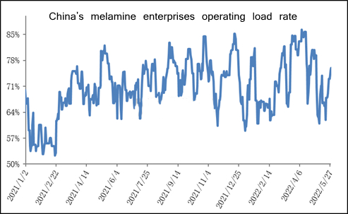 چین کے melamine انٹرپرائزز آپریٹنگ لوڈ کی شرح