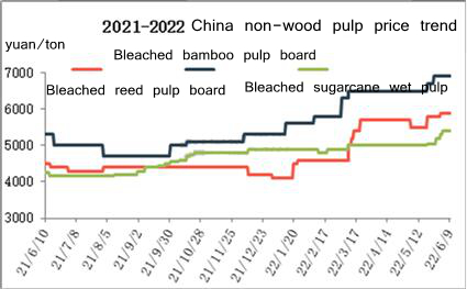 چین غیر لکڑی گودا قیمت