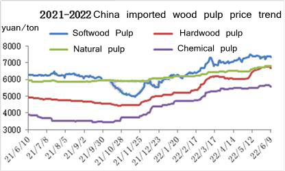 چین درآمد شدہ لکڑی کے گودا کی قیمت