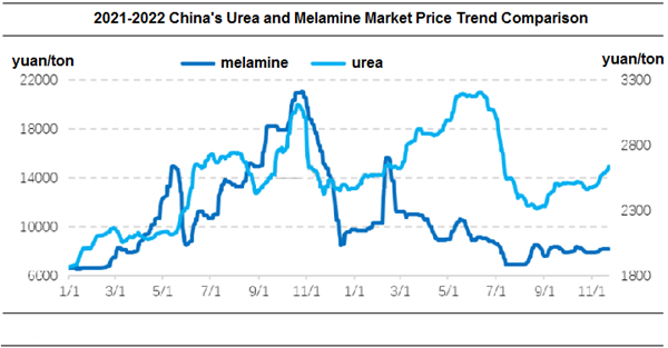 چین کی یوریا اور میلامین مارکیٹ کی قیمت کے رجحان کا موازنہ
