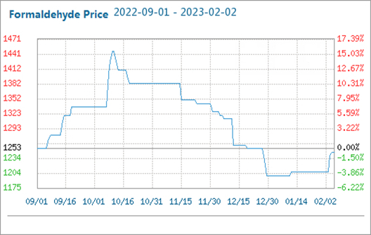 formaldehyde مارکیٹ کی قیمت